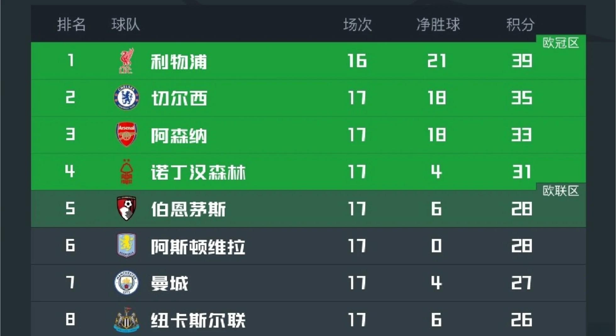 包含曼城战胜对手,继续稳居积分榜前列的词条 包含曼城战胜对手,继续稳居积分榜前列的词条