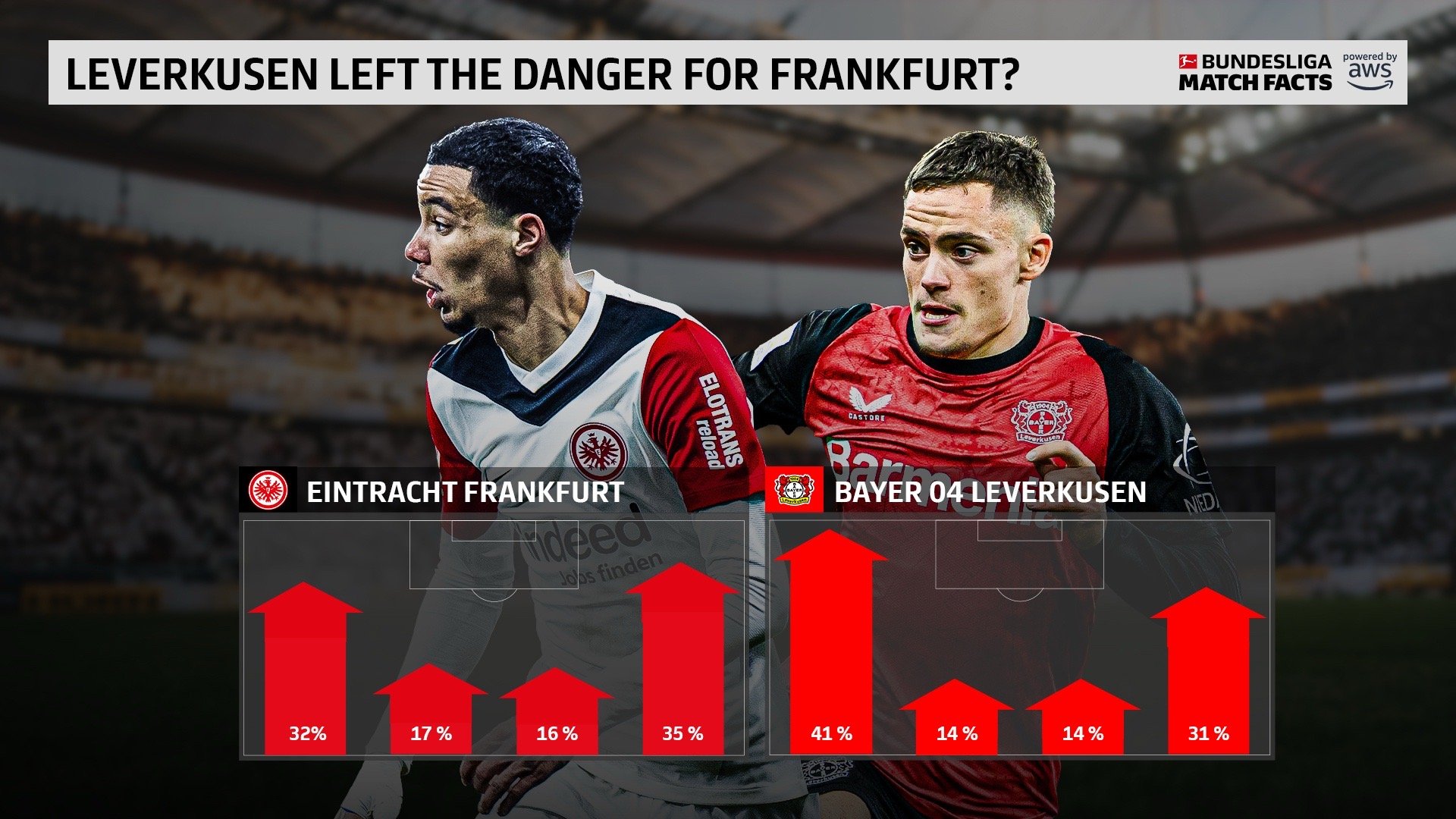 包含勒沃库森不费吹灰之力，轻松击败对手的词条